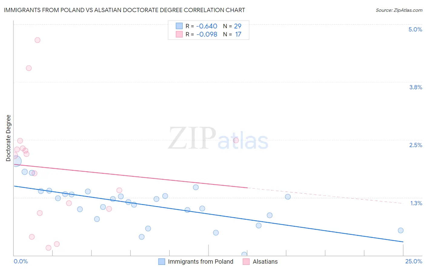 Immigrants from Poland vs Alsatian Doctorate Degree