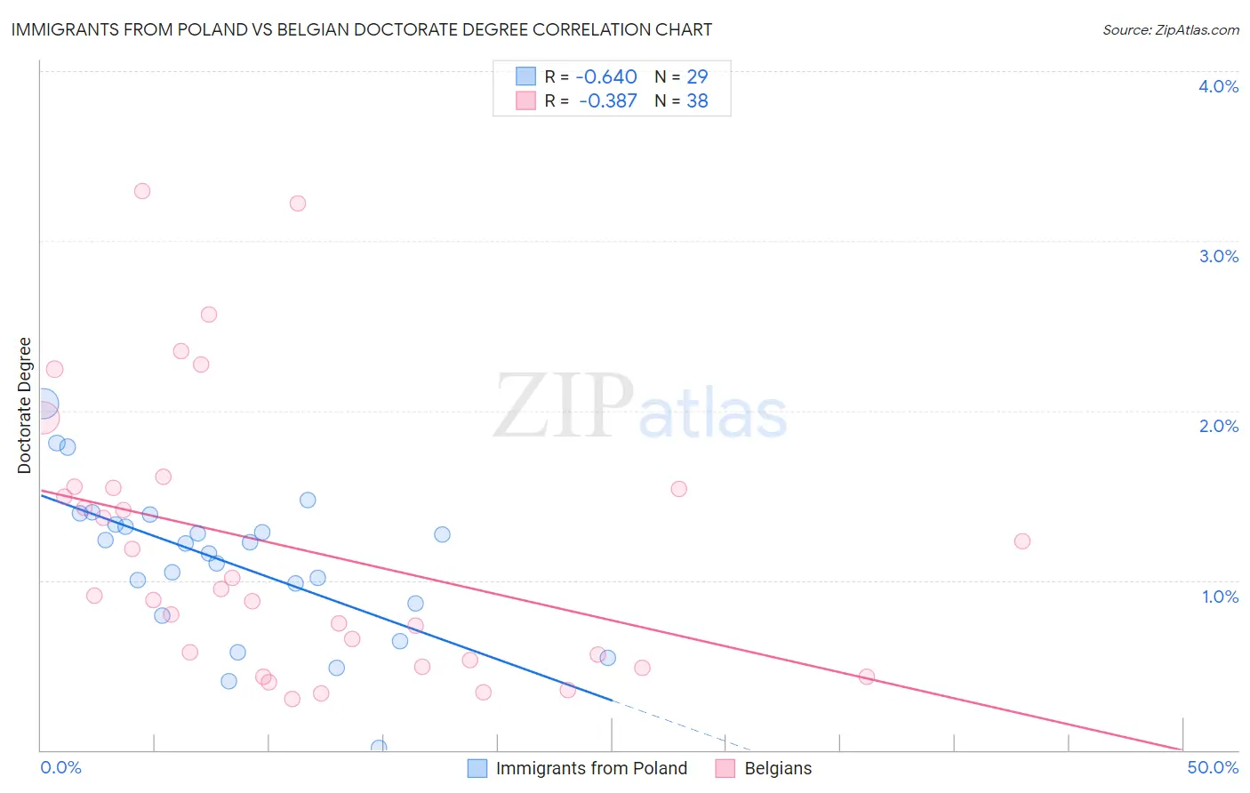 Immigrants from Poland vs Belgian Doctorate Degree