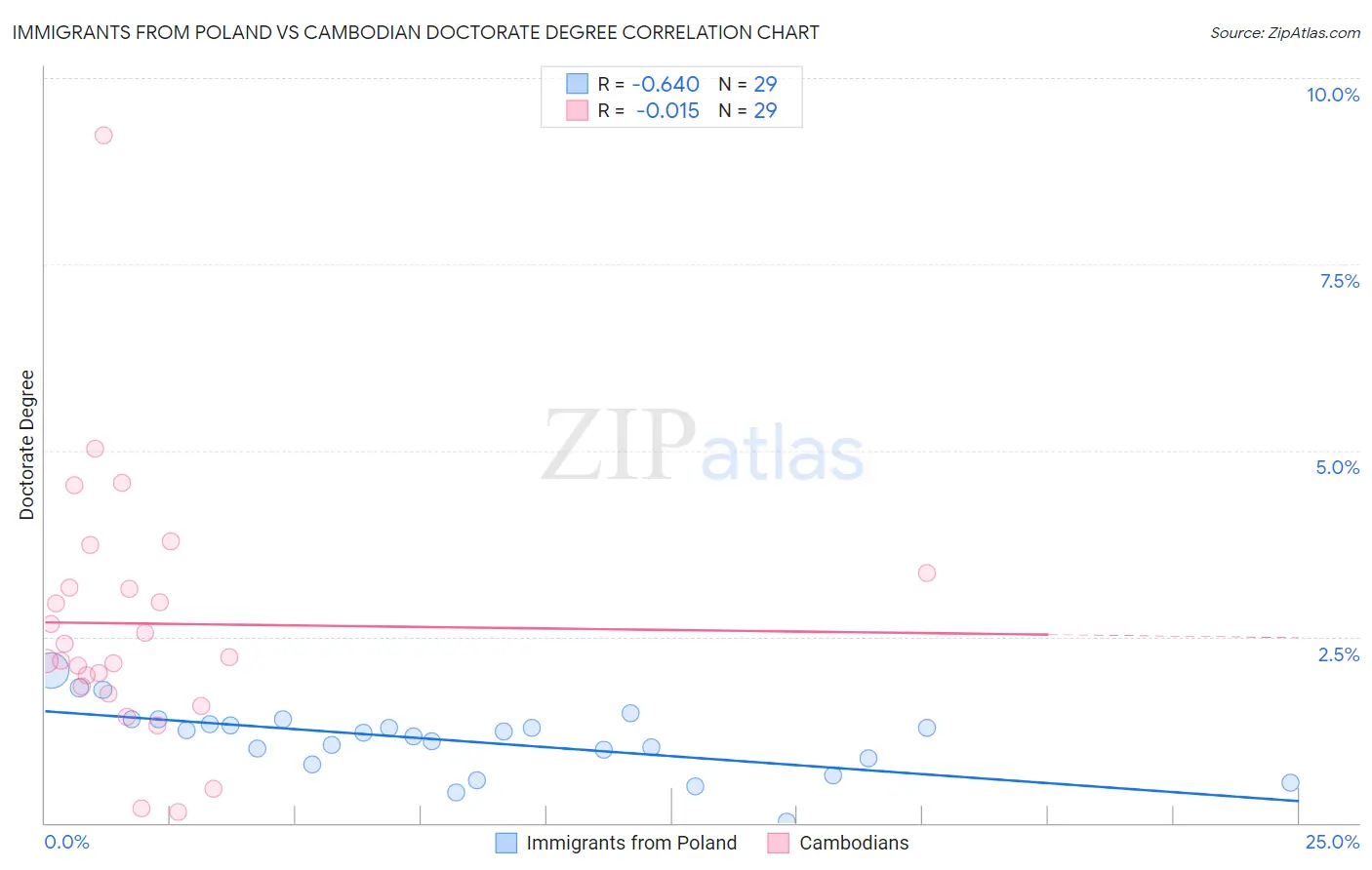 Immigrants from Poland vs Cambodian Doctorate Degree