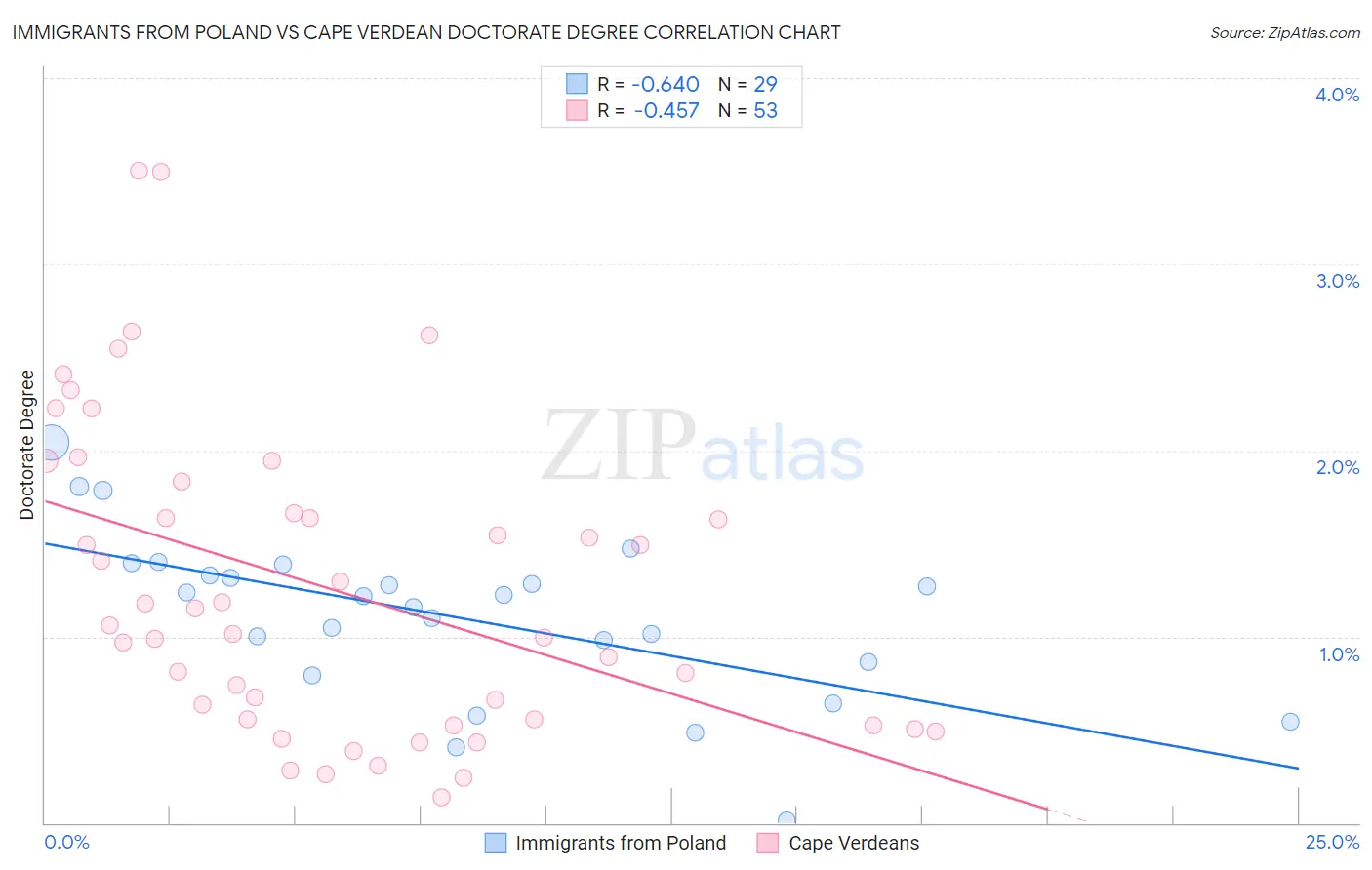 Immigrants from Poland vs Cape Verdean Doctorate Degree