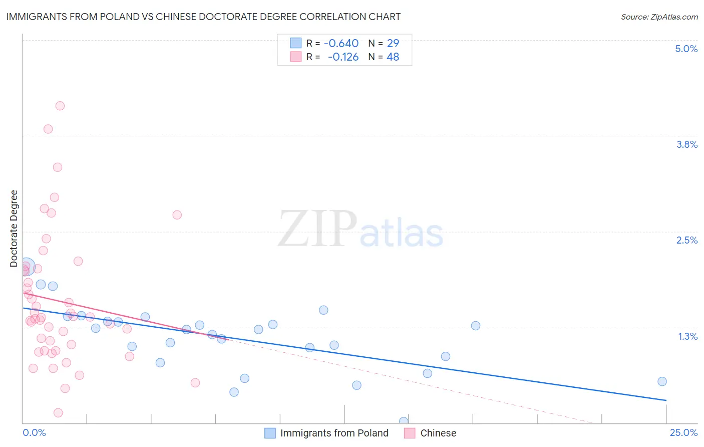 Immigrants from Poland vs Chinese Doctorate Degree