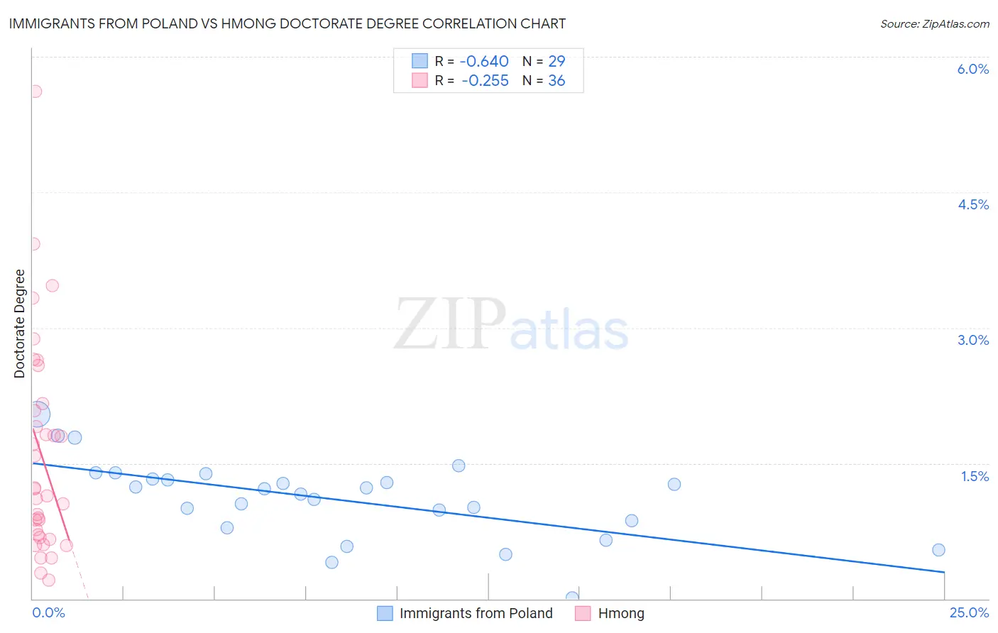 Immigrants from Poland vs Hmong Doctorate Degree