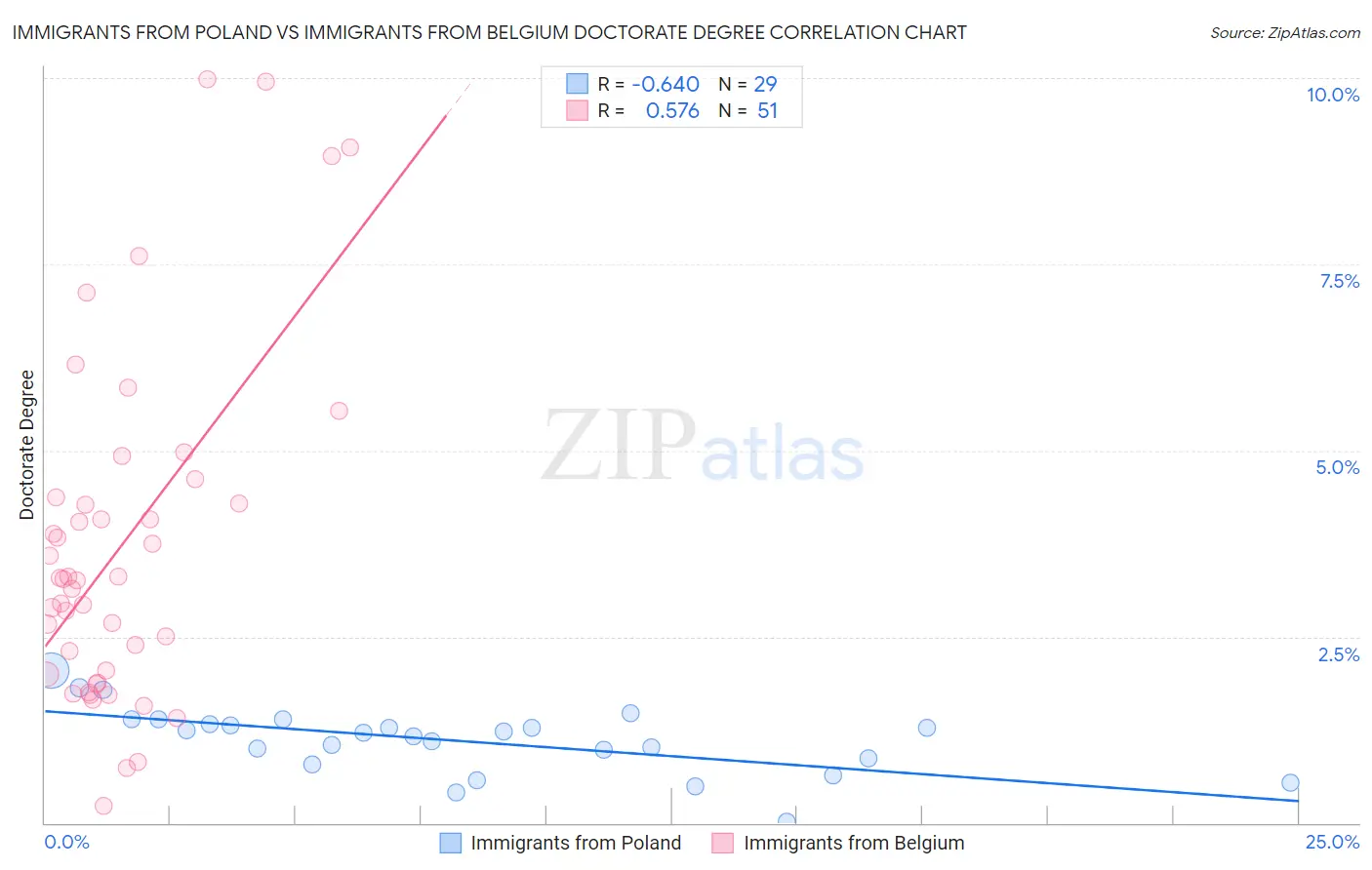 Immigrants from Poland vs Immigrants from Belgium Doctorate Degree