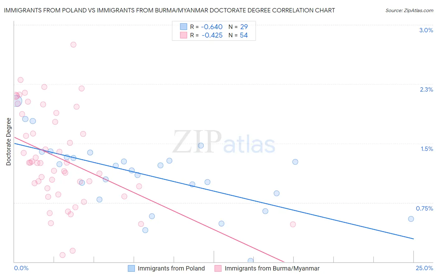 Immigrants from Poland vs Immigrants from Burma/Myanmar Doctorate Degree