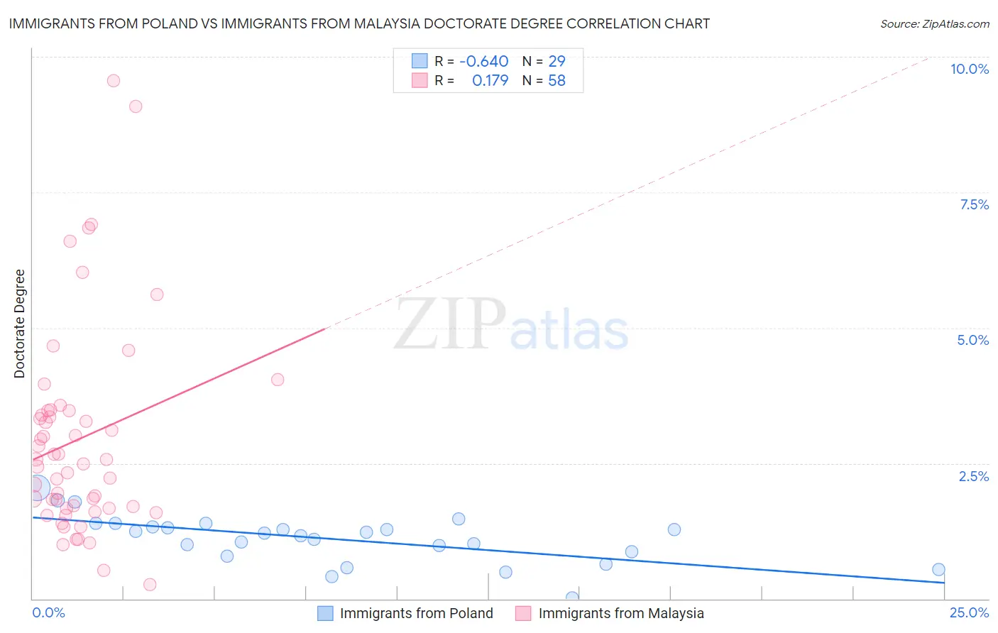 Immigrants from Poland vs Immigrants from Malaysia Doctorate Degree