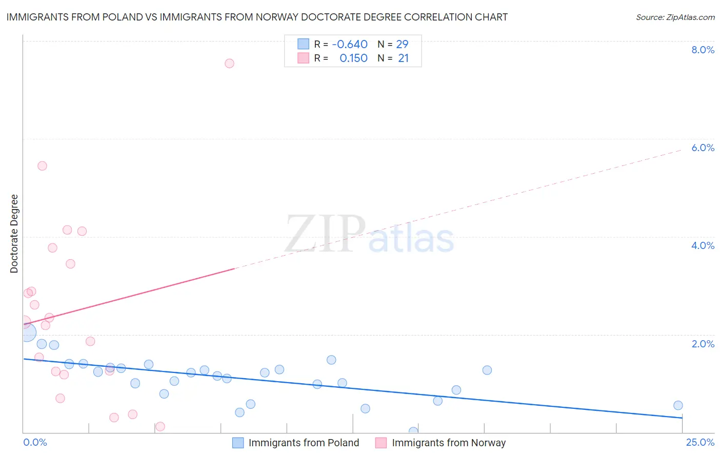 Immigrants from Poland vs Immigrants from Norway Doctorate Degree