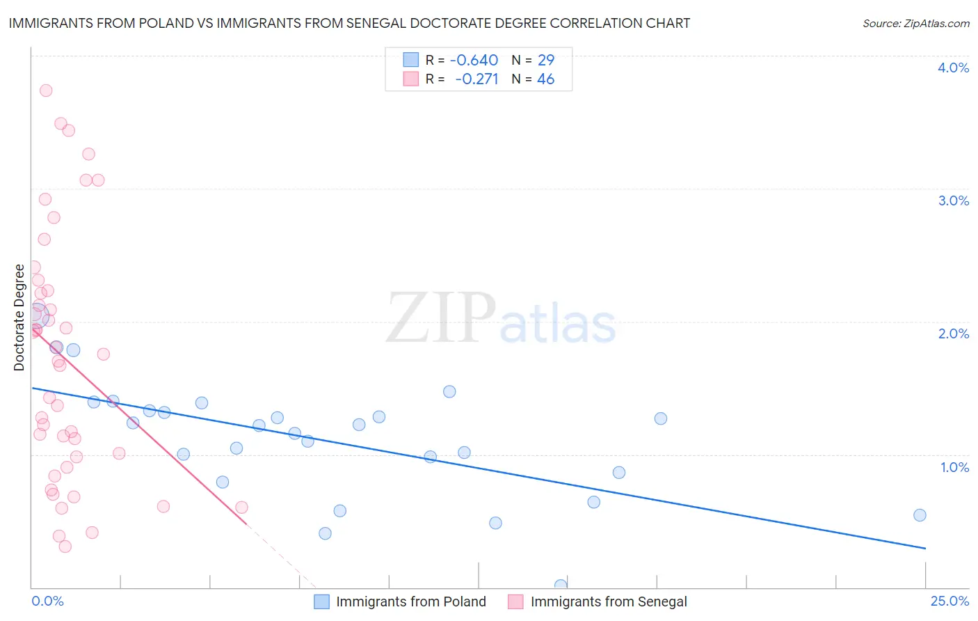 Immigrants from Poland vs Immigrants from Senegal Doctorate Degree