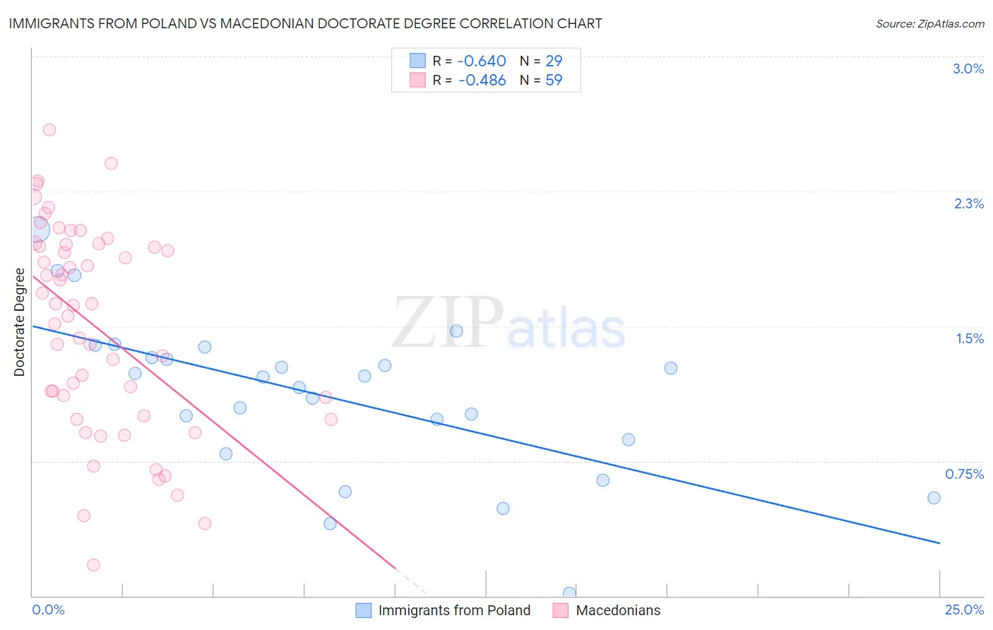 Immigrants from Poland vs Macedonian Doctorate Degree