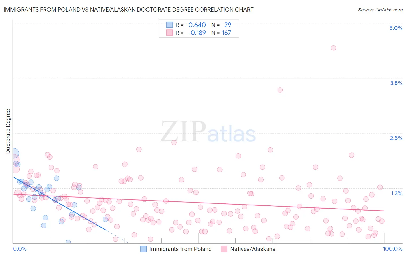 Immigrants from Poland vs Native/Alaskan Doctorate Degree