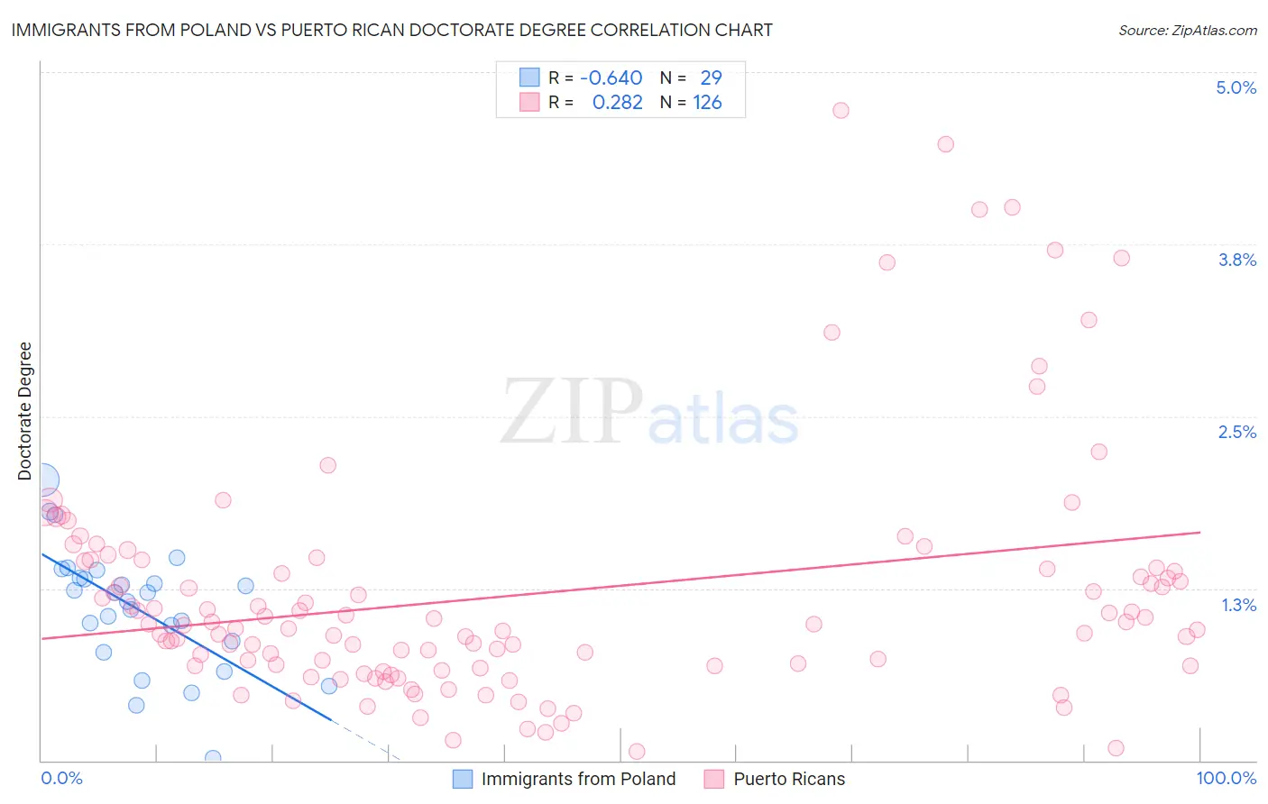 Immigrants from Poland vs Puerto Rican Doctorate Degree