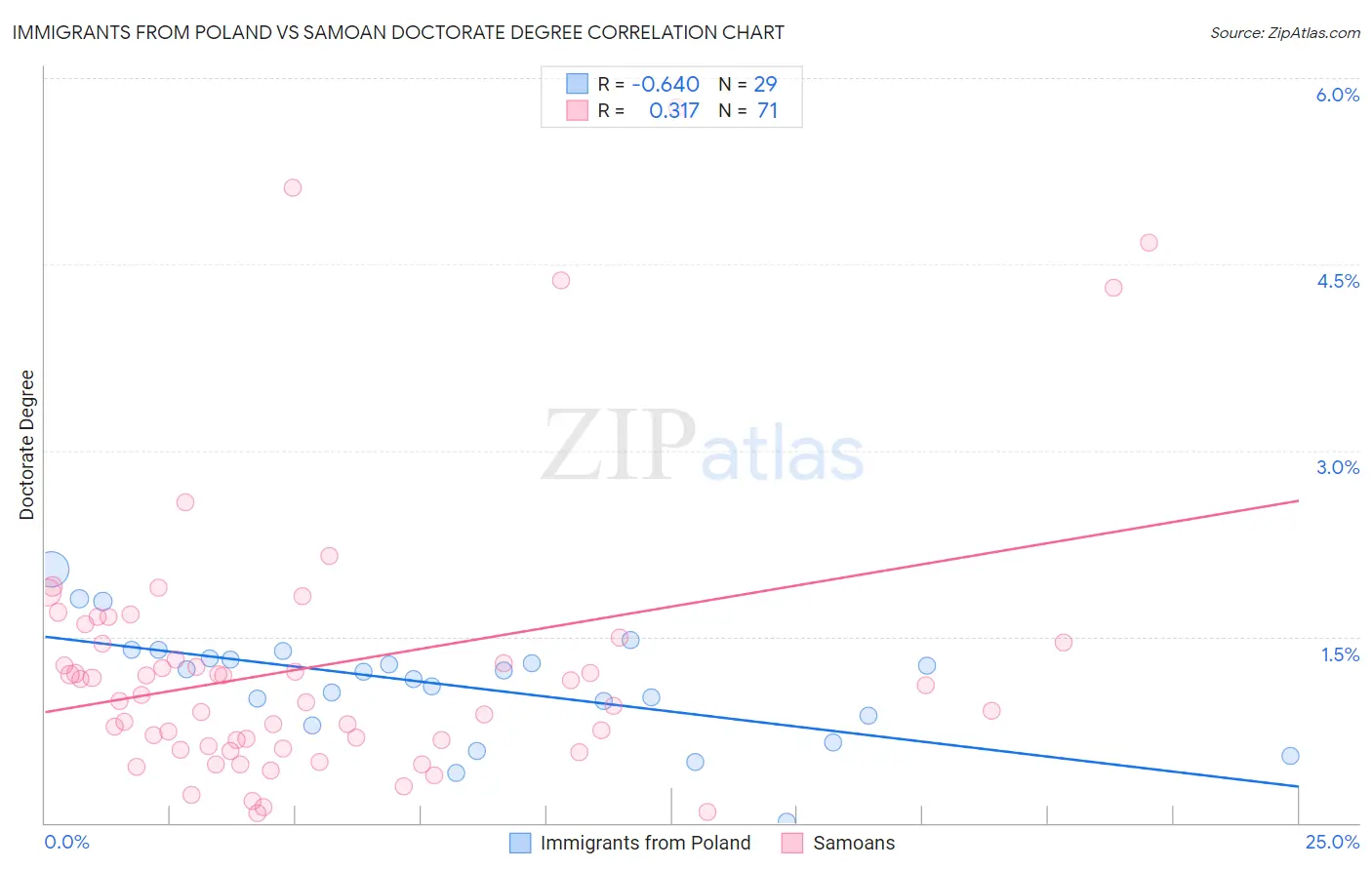 Immigrants from Poland vs Samoan Doctorate Degree