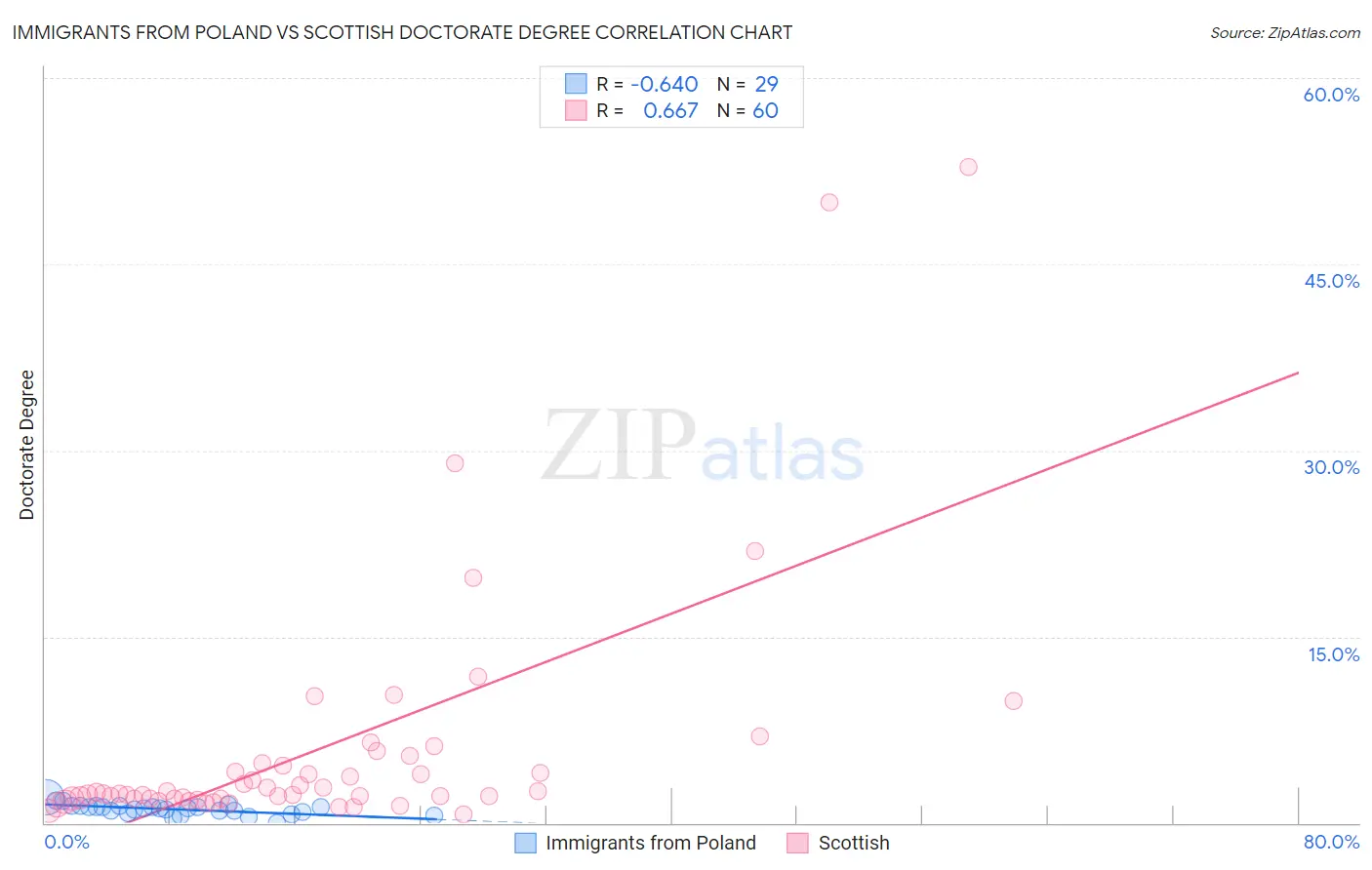 Immigrants from Poland vs Scottish Doctorate Degree