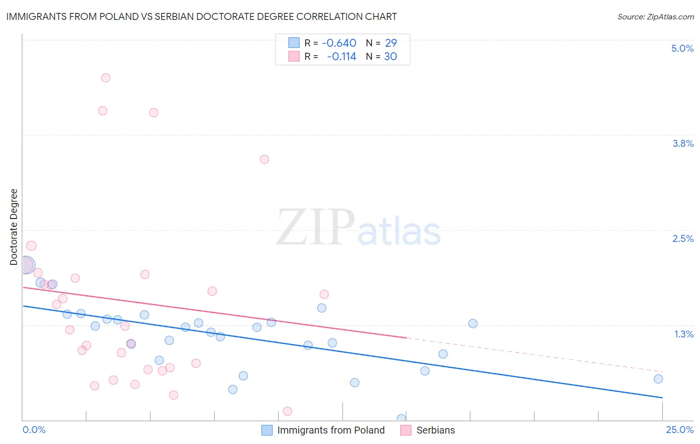 Immigrants from Poland vs Serbian Doctorate Degree