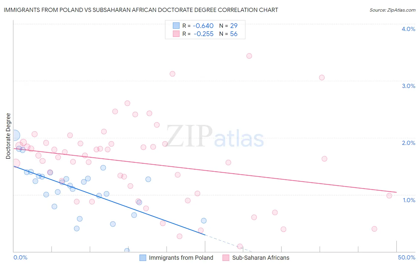Immigrants from Poland vs Subsaharan African Doctorate Degree
