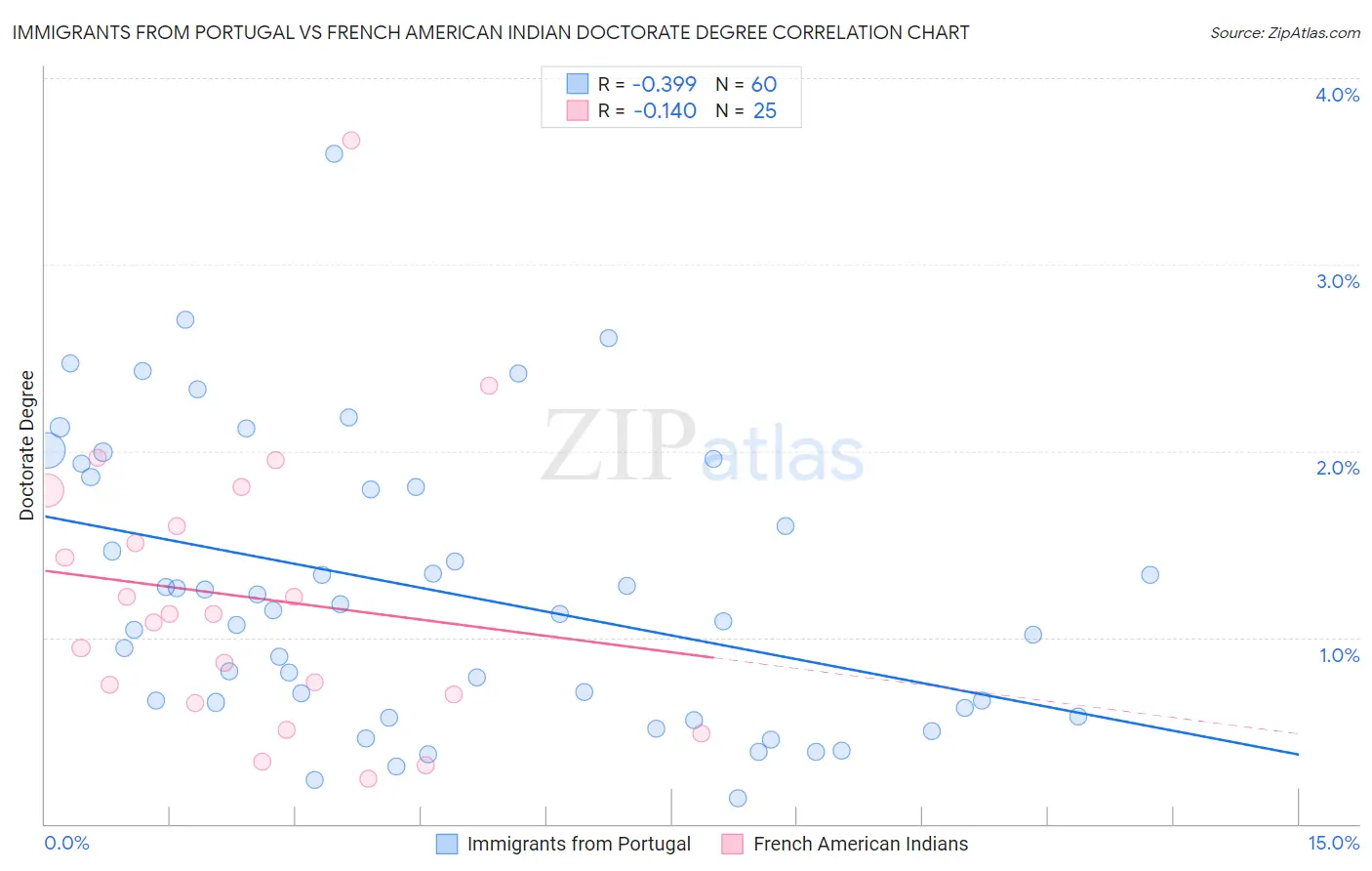 Immigrants from Portugal vs French American Indian Doctorate Degree