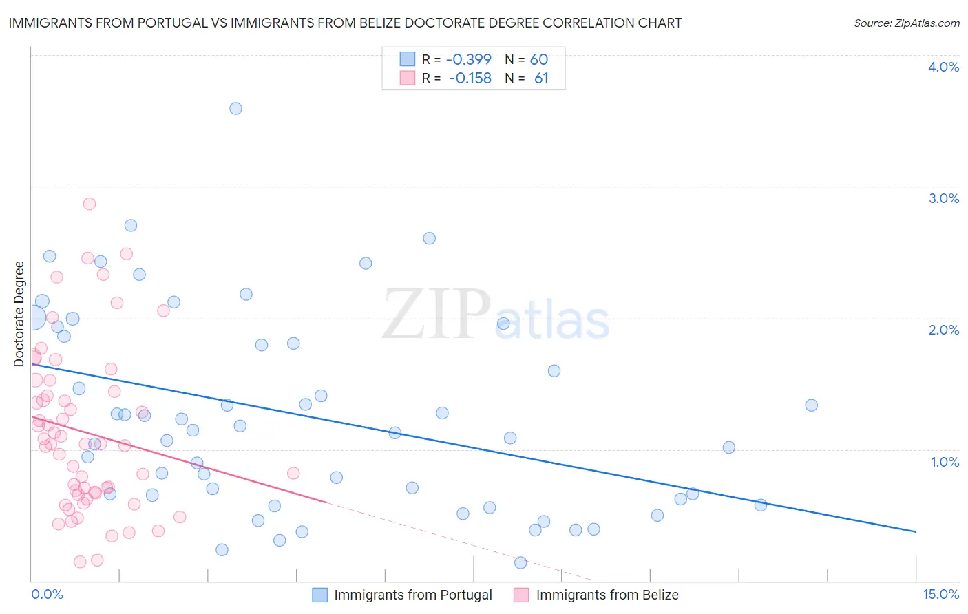 Immigrants from Portugal vs Immigrants from Belize Doctorate Degree
