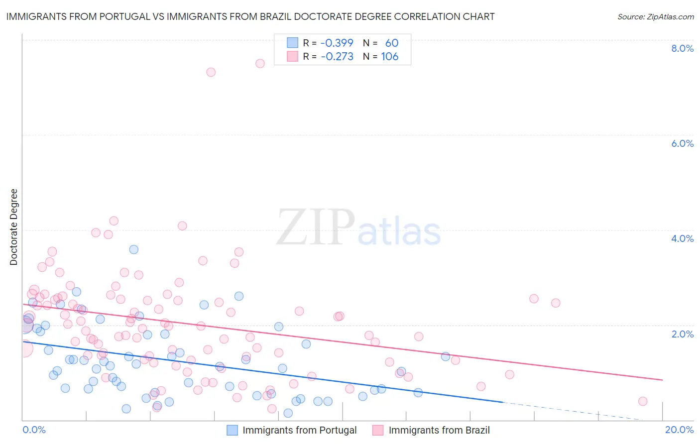 Immigrants from Portugal vs Immigrants from Brazil Doctorate Degree