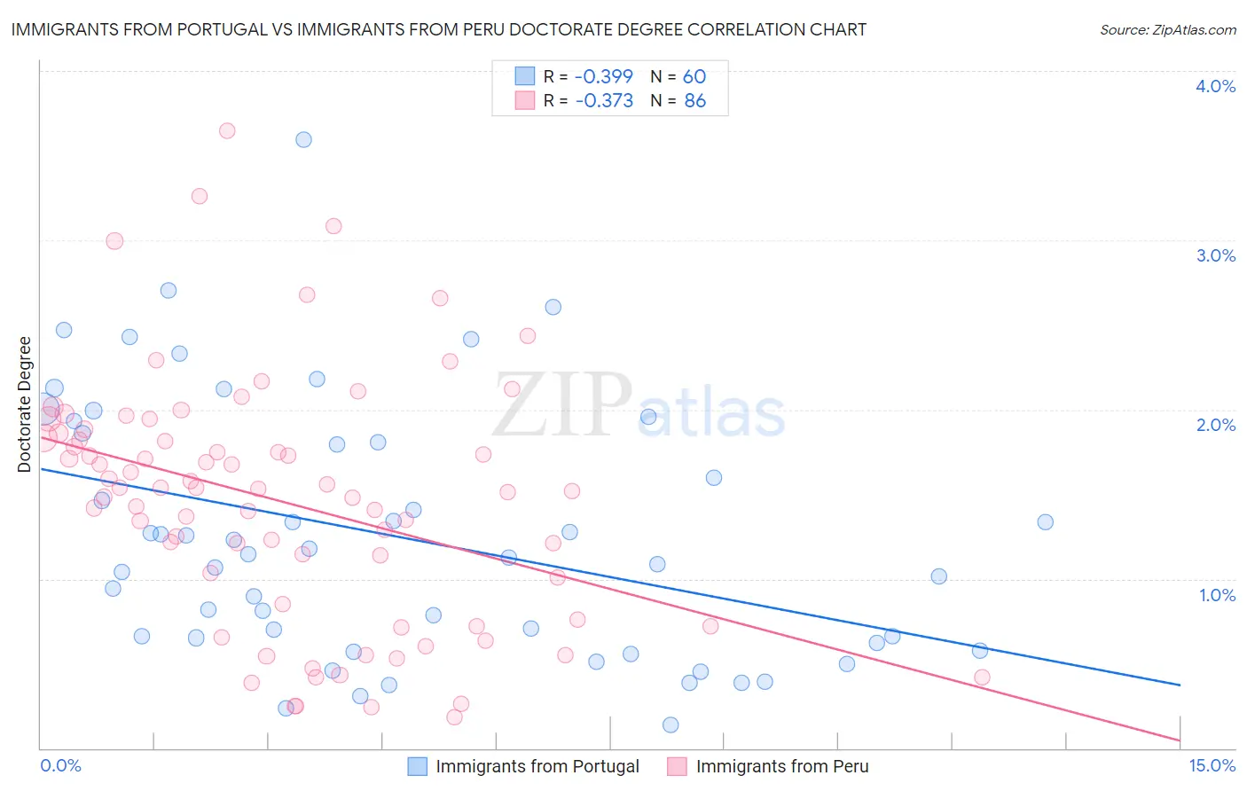 Immigrants from Portugal vs Immigrants from Peru Doctorate Degree