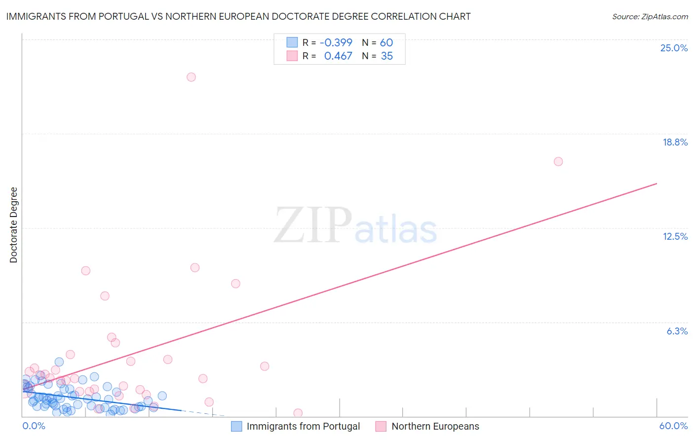 Immigrants from Portugal vs Northern European Doctorate Degree