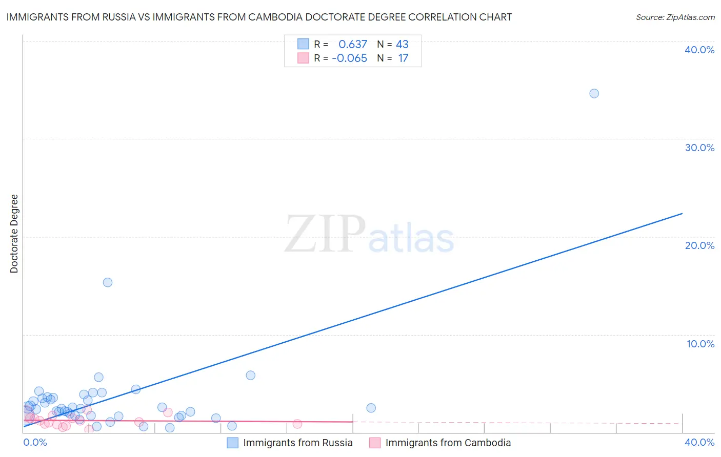 Immigrants from Russia vs Immigrants from Cambodia Doctorate Degree