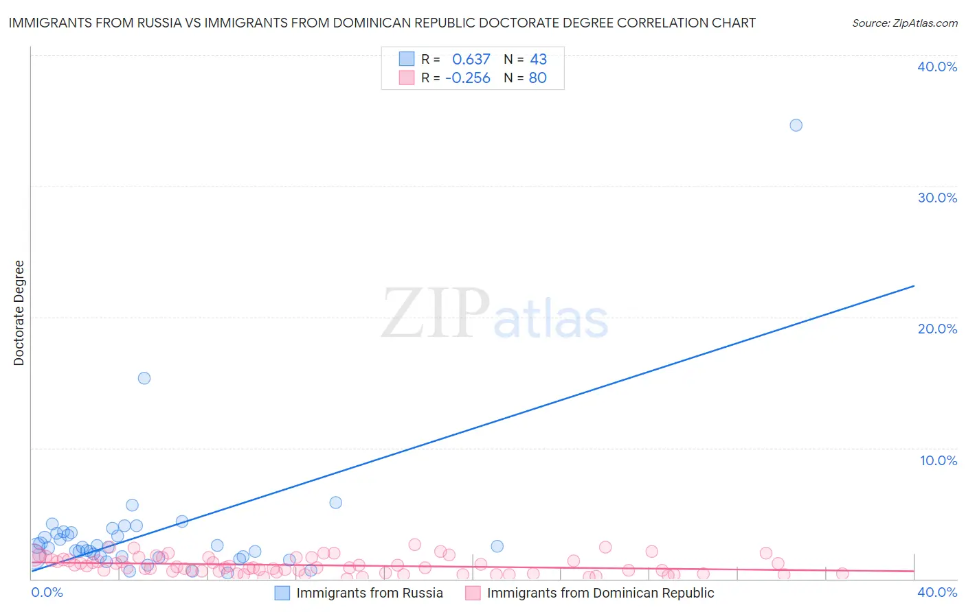 Immigrants from Russia vs Immigrants from Dominican Republic Doctorate Degree