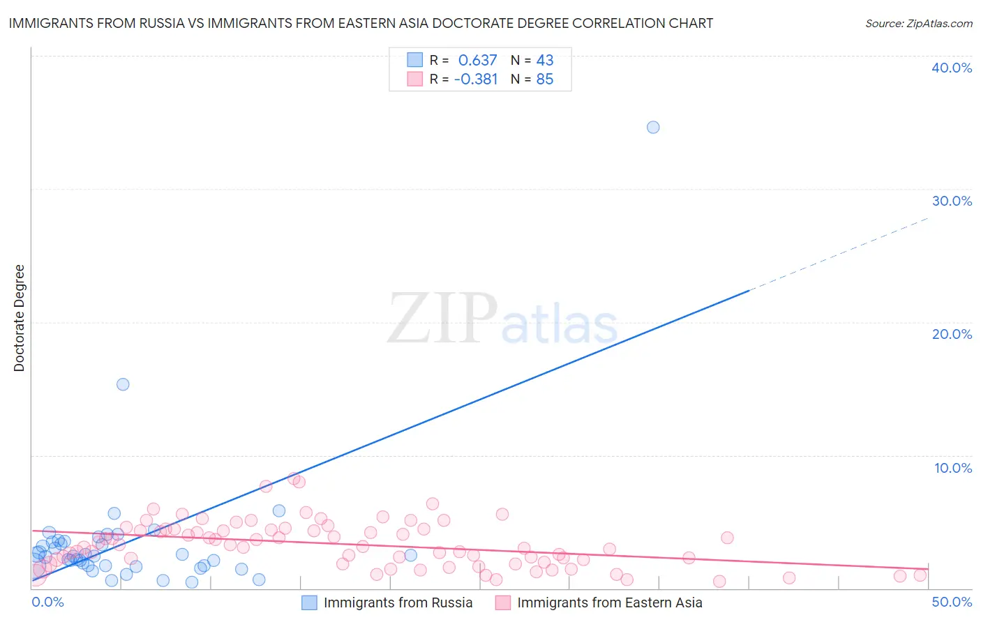 Immigrants from Russia vs Immigrants from Eastern Asia Doctorate Degree