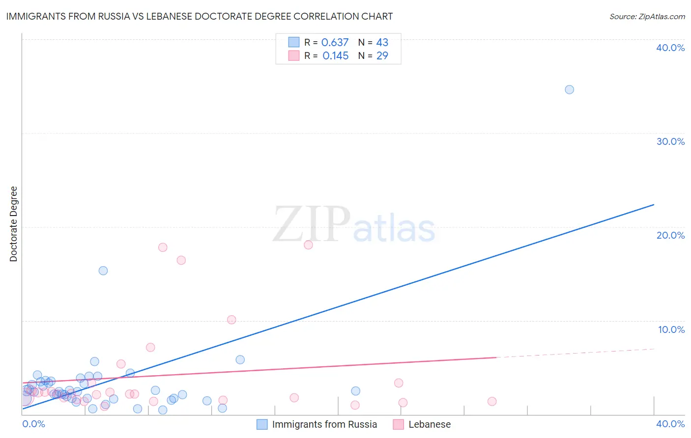 Immigrants from Russia vs Lebanese Doctorate Degree