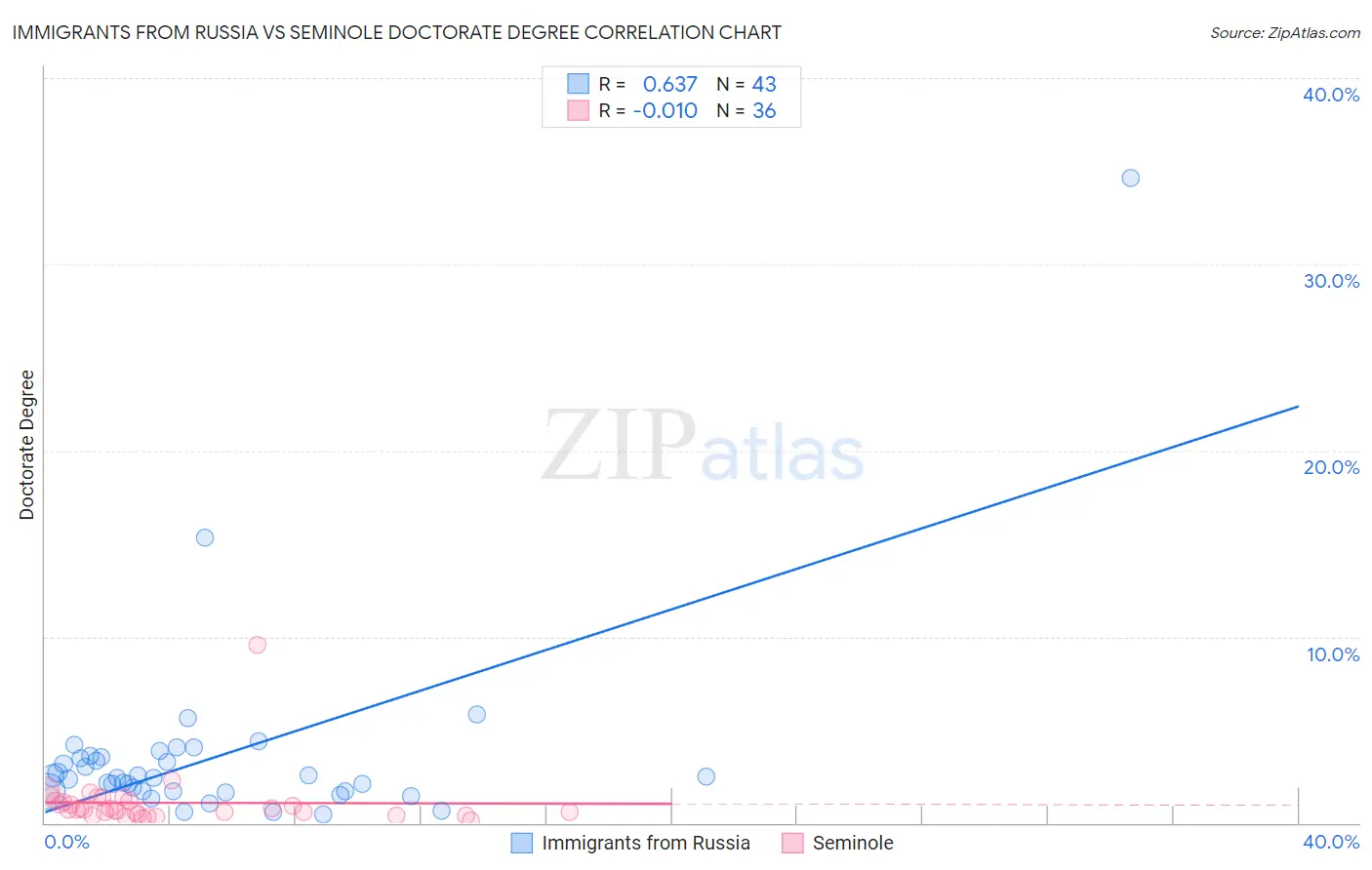 Immigrants from Russia vs Seminole Doctorate Degree