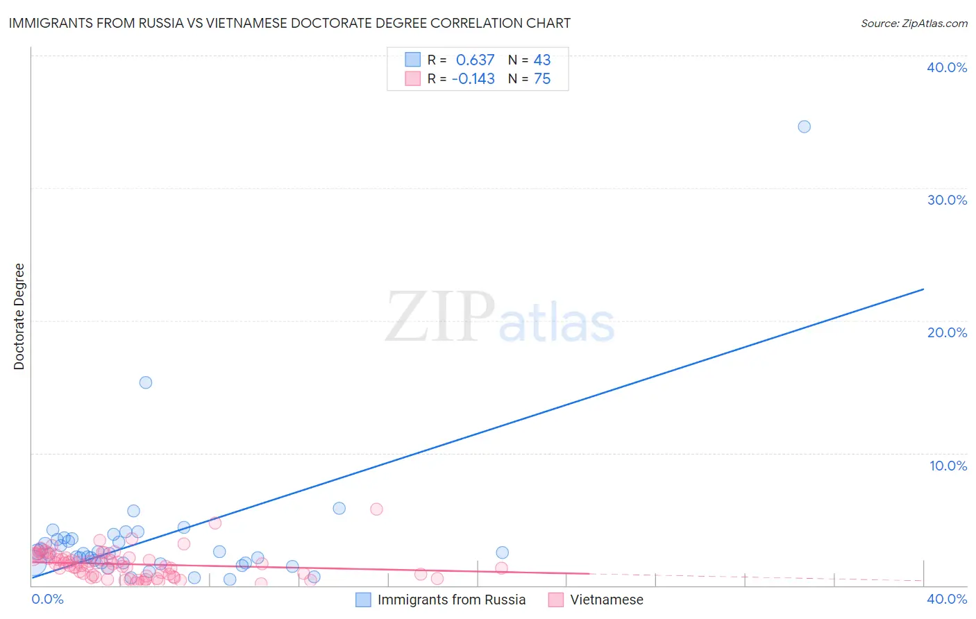 Immigrants from Russia vs Vietnamese Doctorate Degree