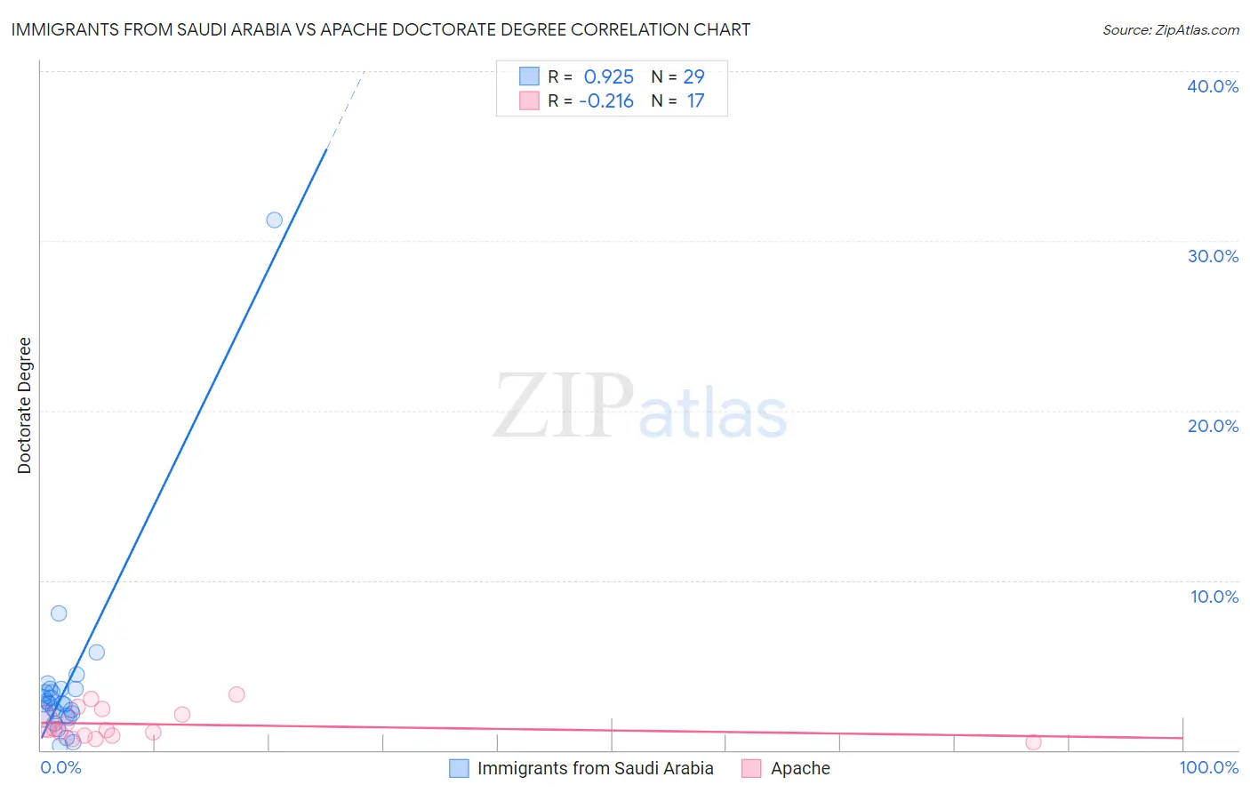 Immigrants from Saudi Arabia vs Apache Doctorate Degree