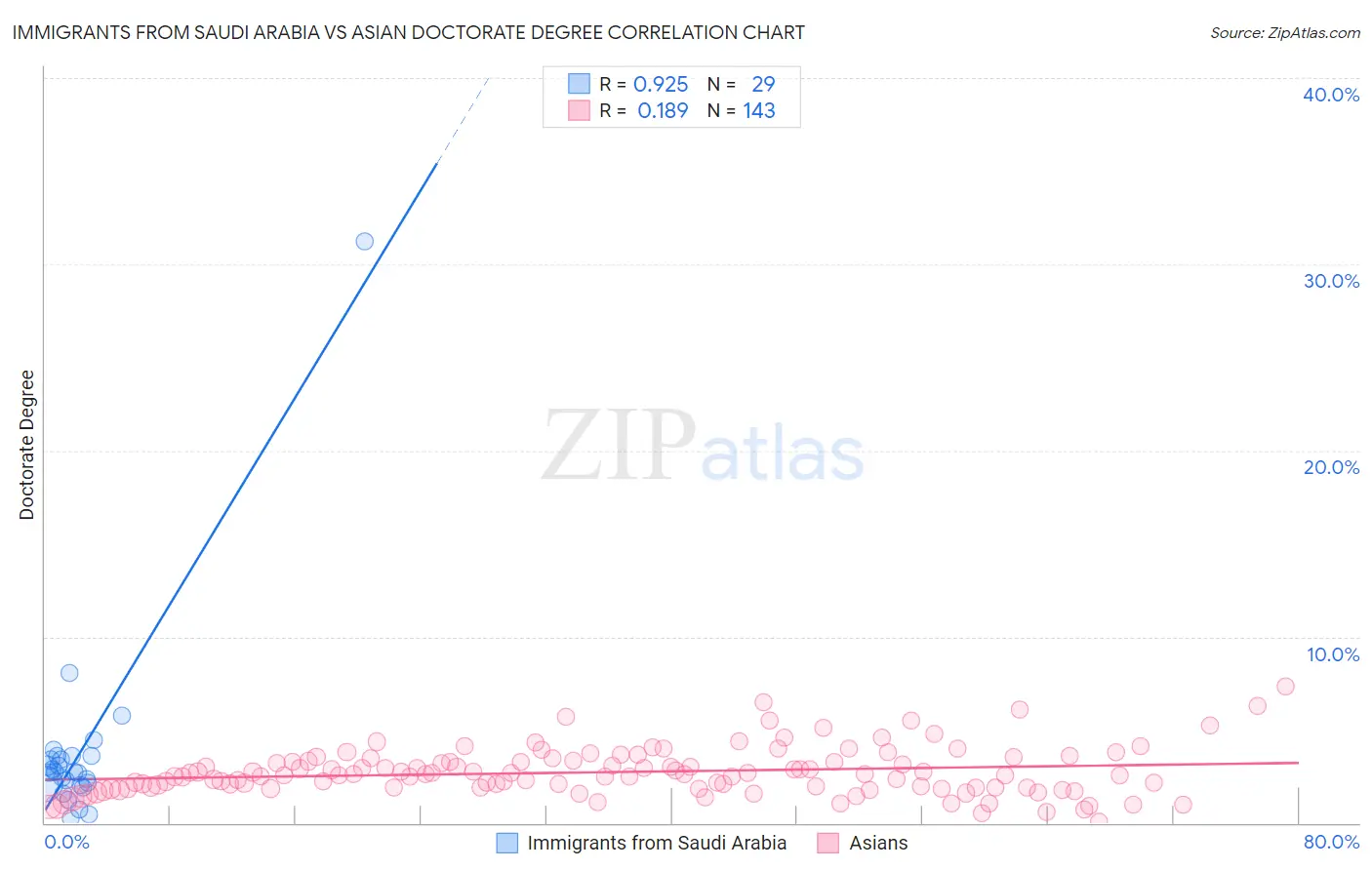Immigrants from Saudi Arabia vs Asian Doctorate Degree