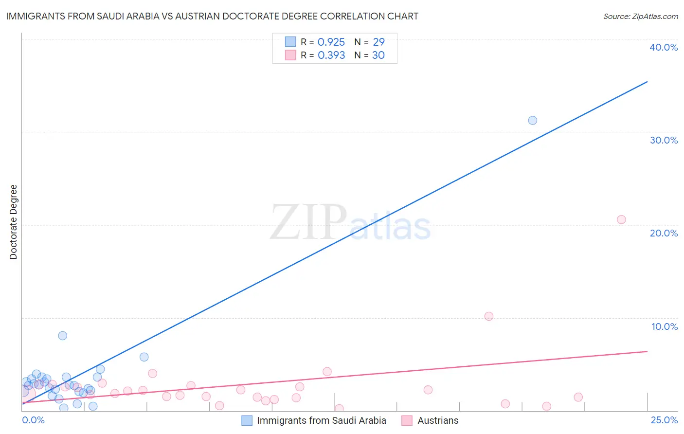 Immigrants from Saudi Arabia vs Austrian Doctorate Degree