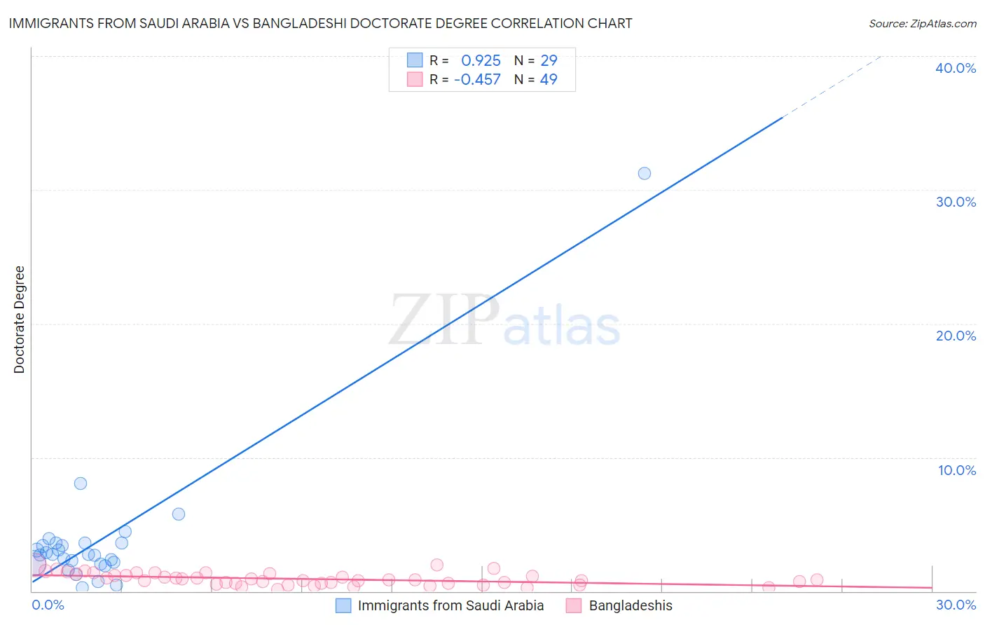 Immigrants from Saudi Arabia vs Bangladeshi Doctorate Degree