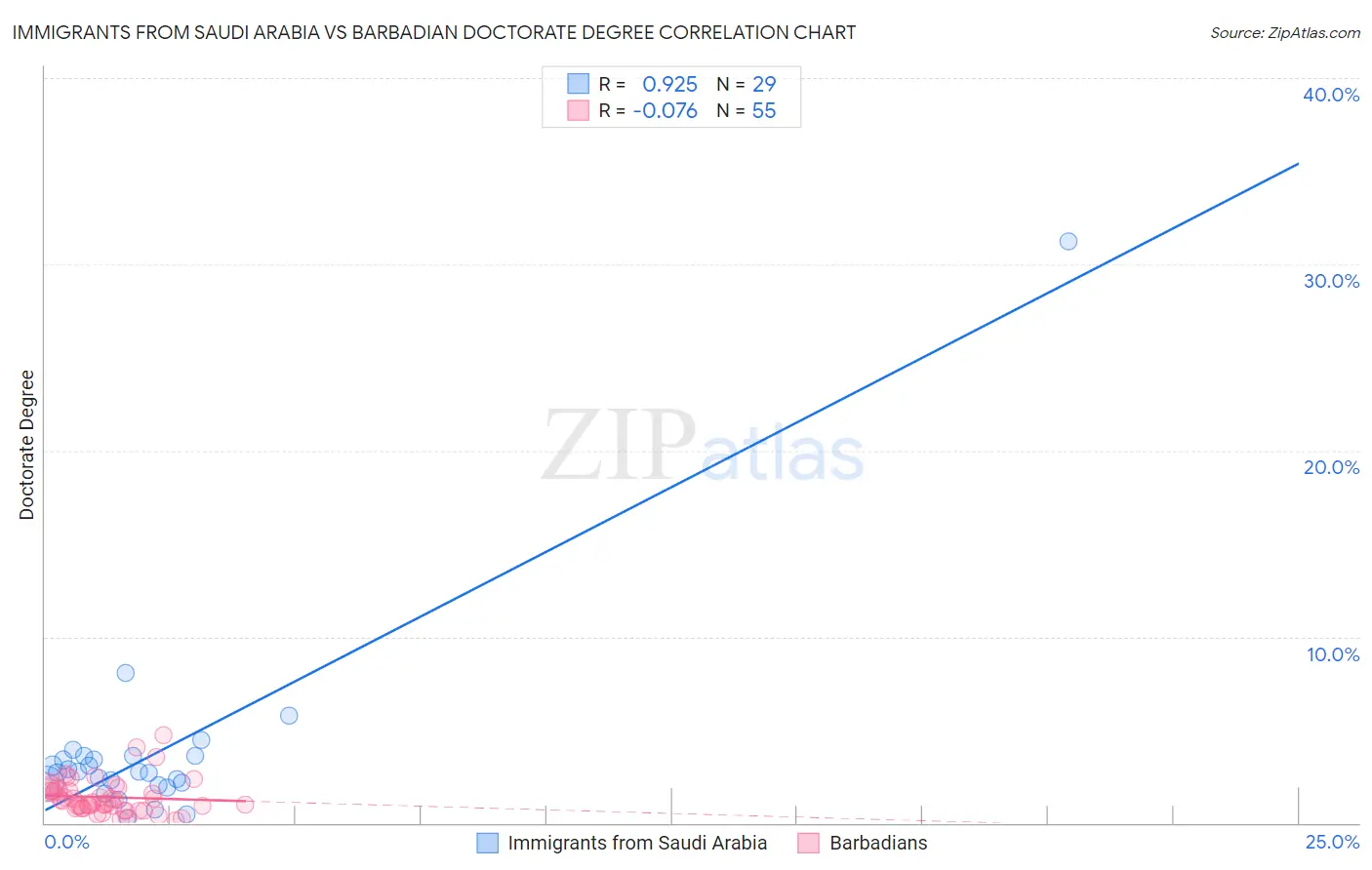 Immigrants from Saudi Arabia vs Barbadian Doctorate Degree