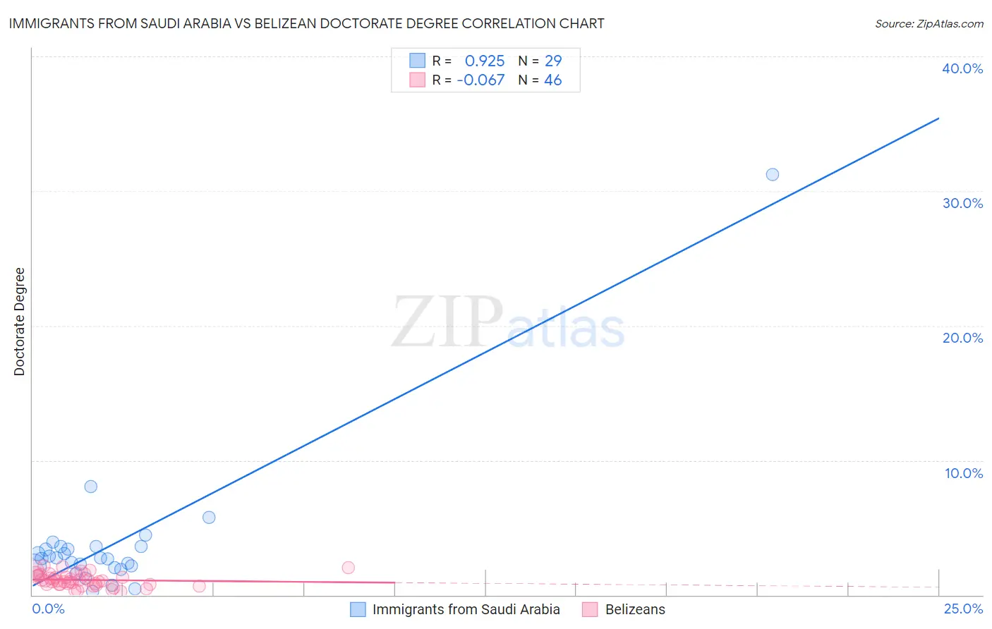 Immigrants from Saudi Arabia vs Belizean Doctorate Degree