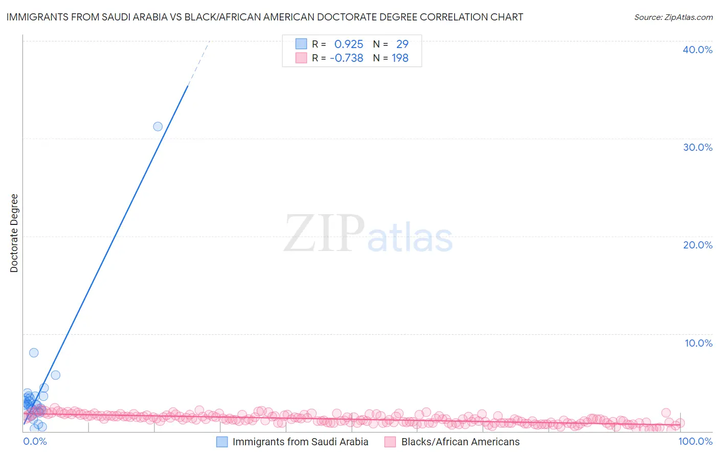 Immigrants from Saudi Arabia vs Black/African American Doctorate Degree