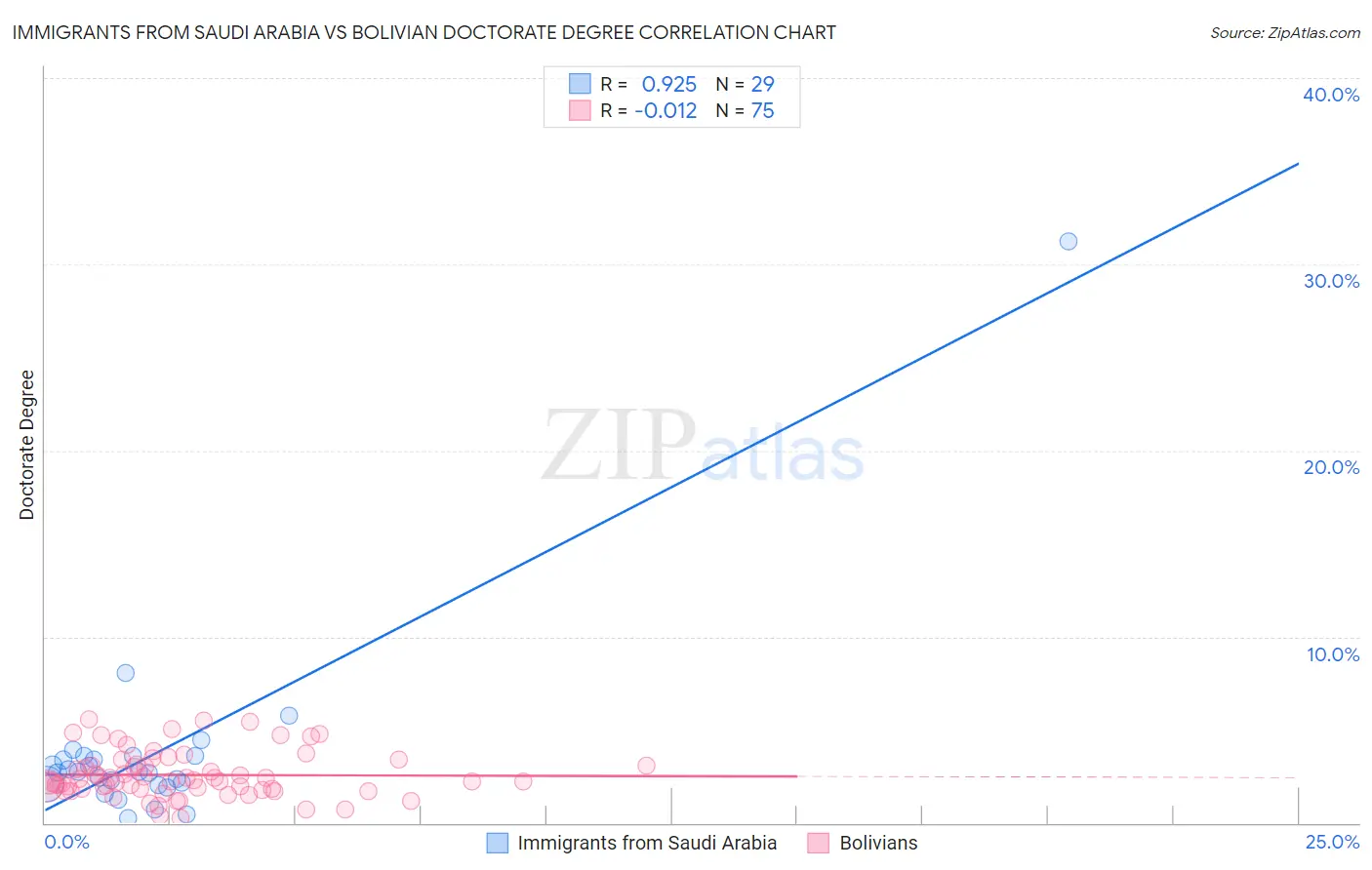 Immigrants from Saudi Arabia vs Bolivian Doctorate Degree