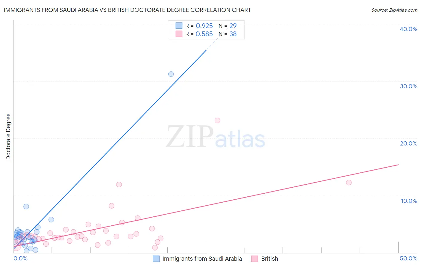 Immigrants from Saudi Arabia vs British Doctorate Degree