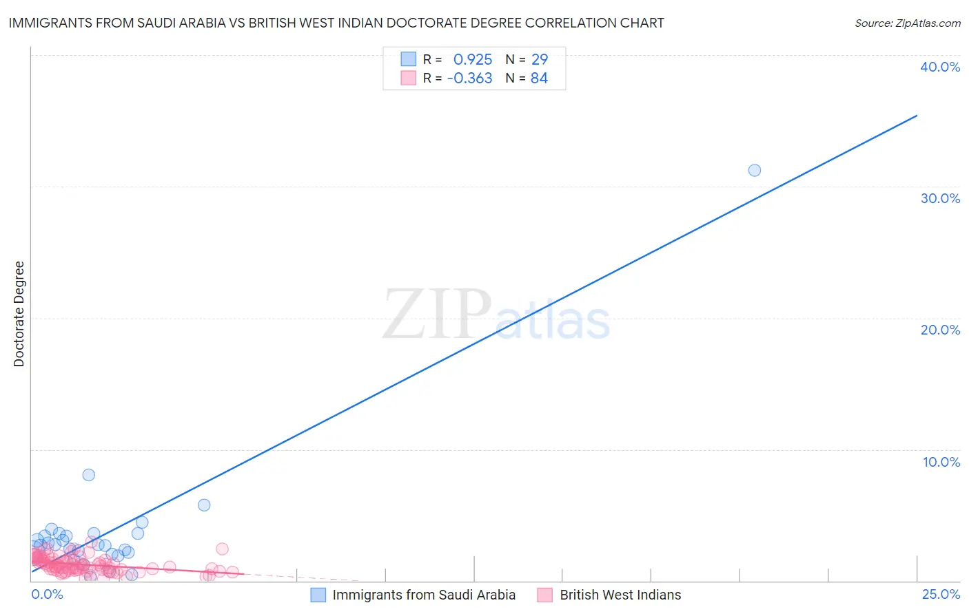 Immigrants from Saudi Arabia vs British West Indian Doctorate Degree