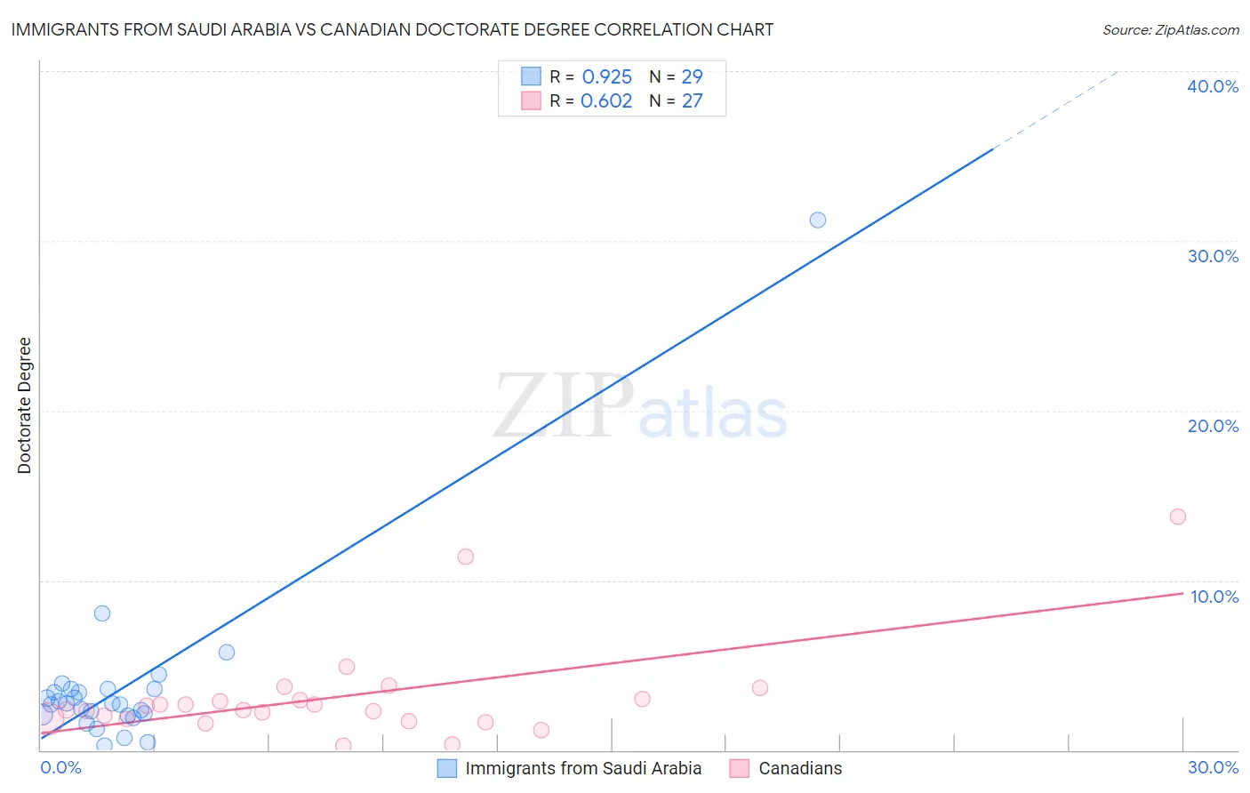 Immigrants from Saudi Arabia vs Canadian Doctorate Degree