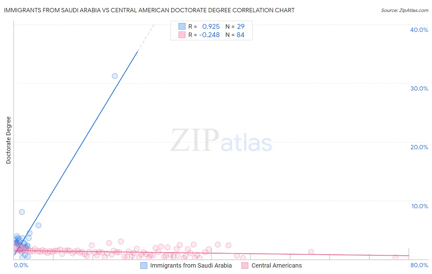 Immigrants from Saudi Arabia vs Central American Doctorate Degree