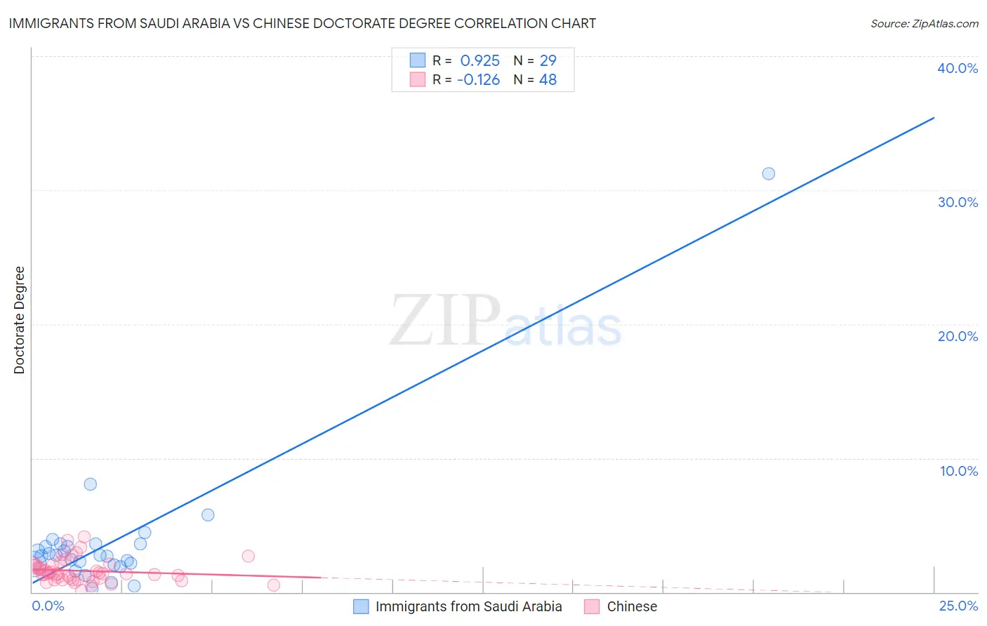 Immigrants from Saudi Arabia vs Chinese Doctorate Degree