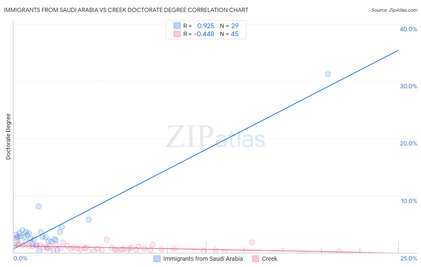 Immigrants from Saudi Arabia vs Creek Doctorate Degree