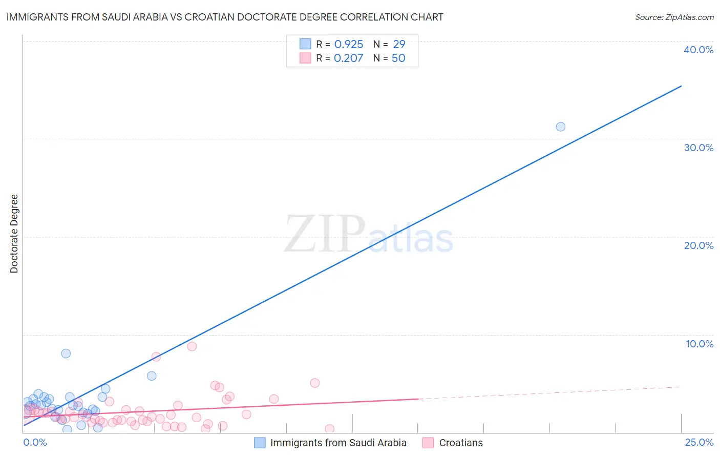 Immigrants from Saudi Arabia vs Croatian Doctorate Degree