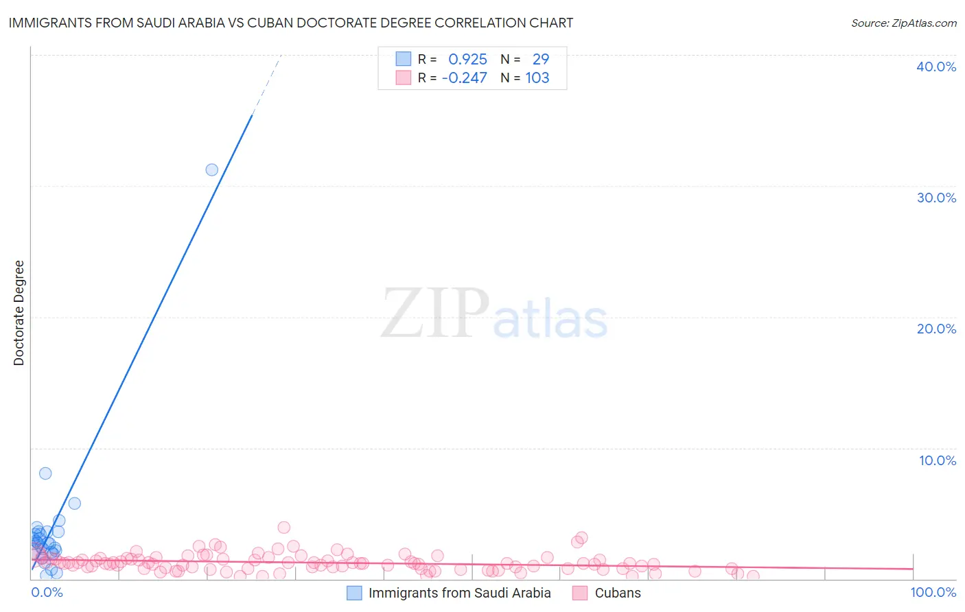 Immigrants from Saudi Arabia vs Cuban Doctorate Degree