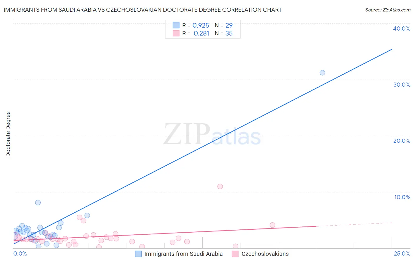 Immigrants from Saudi Arabia vs Czechoslovakian Doctorate Degree