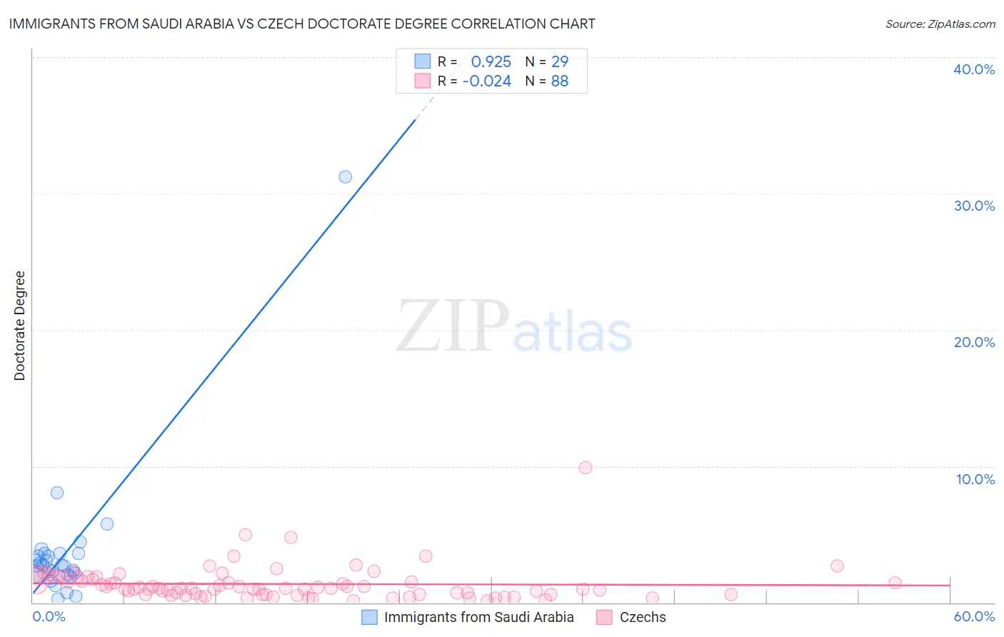 Immigrants from Saudi Arabia vs Czech Doctorate Degree