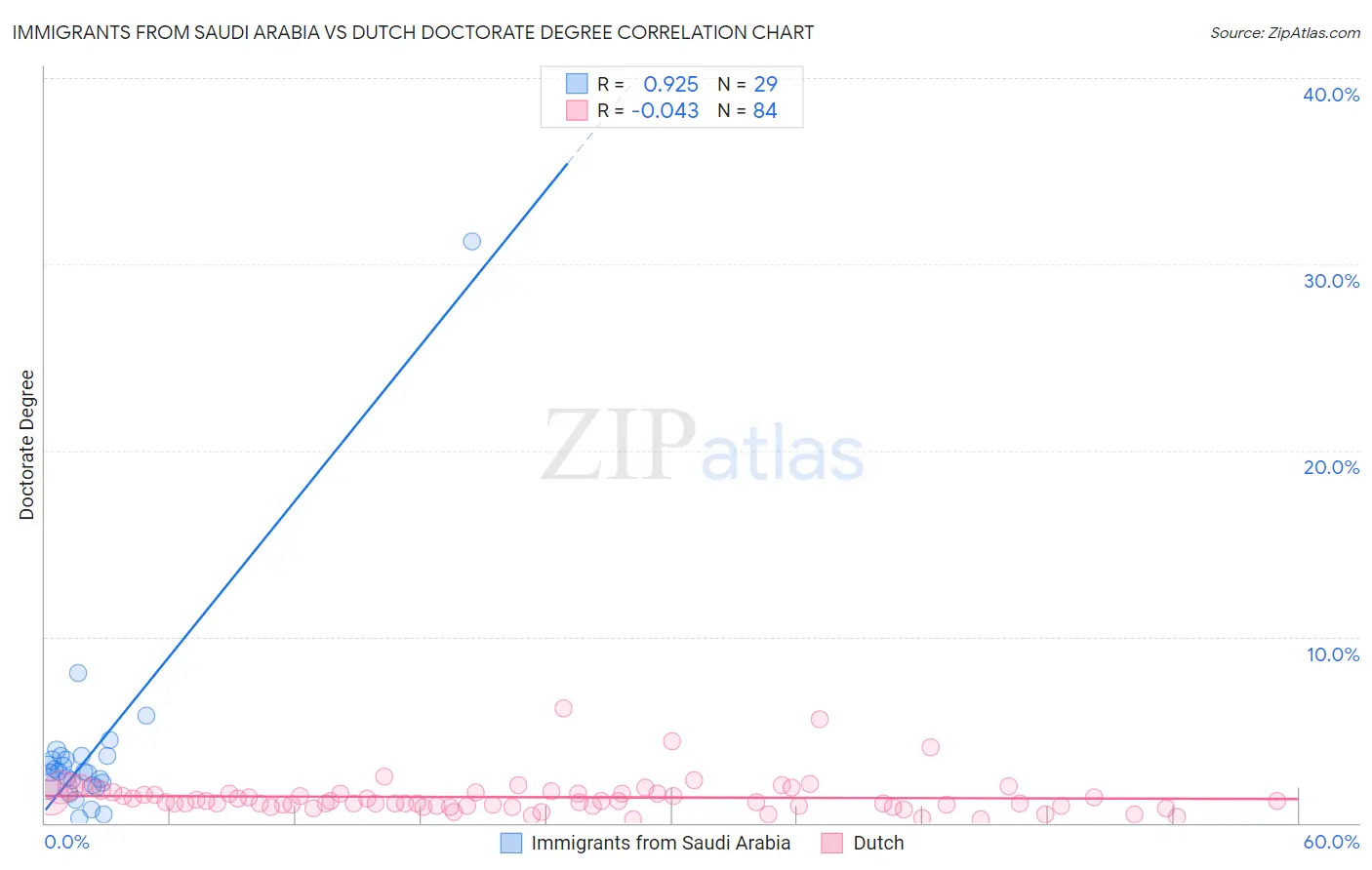 Immigrants from Saudi Arabia vs Dutch Doctorate Degree