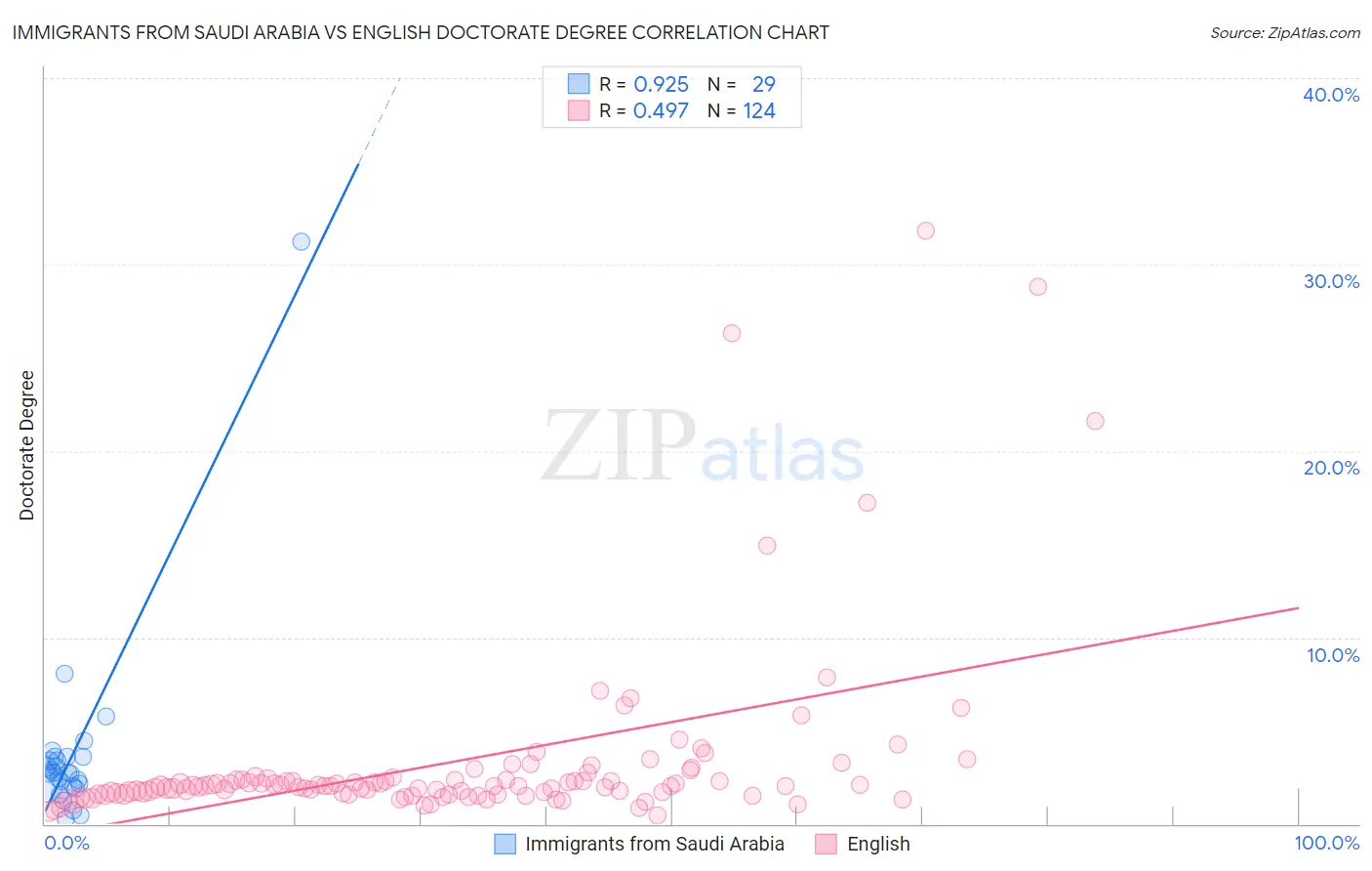 Immigrants from Saudi Arabia vs English Doctorate Degree