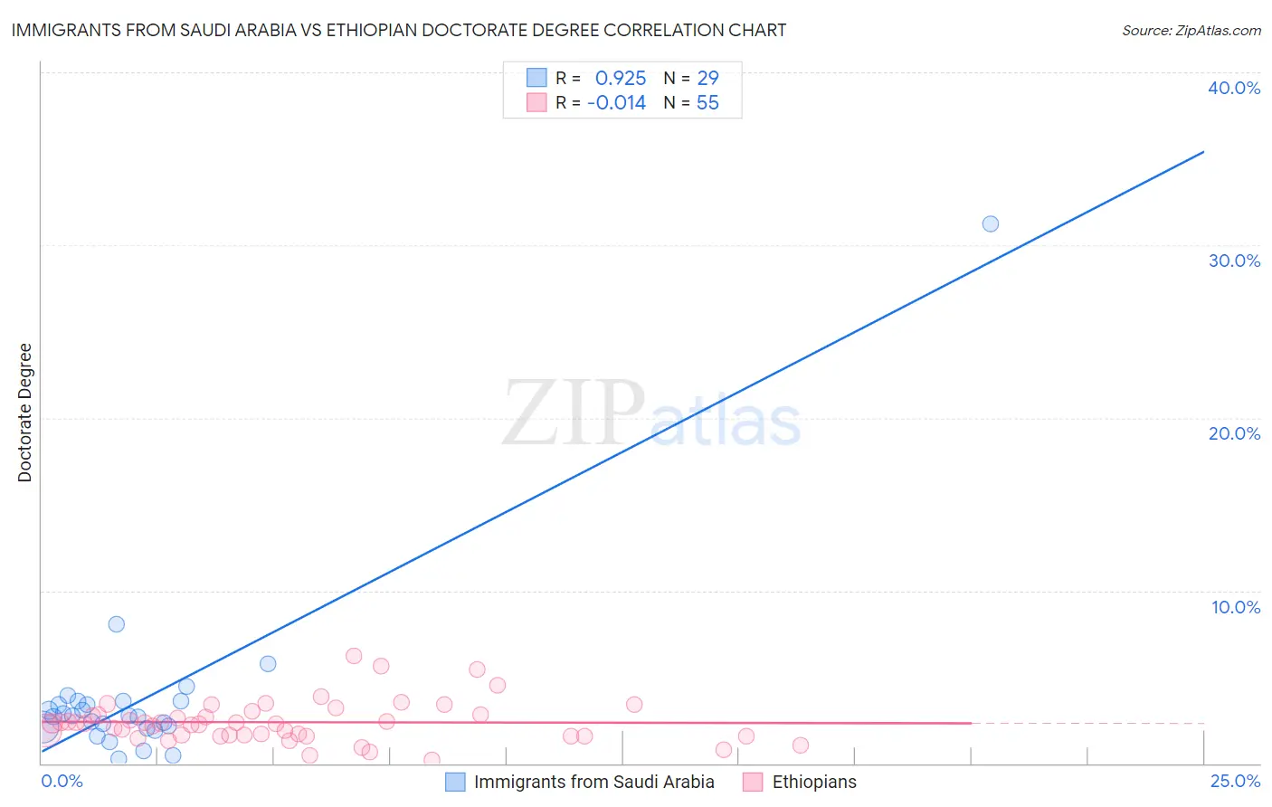 Immigrants from Saudi Arabia vs Ethiopian Doctorate Degree